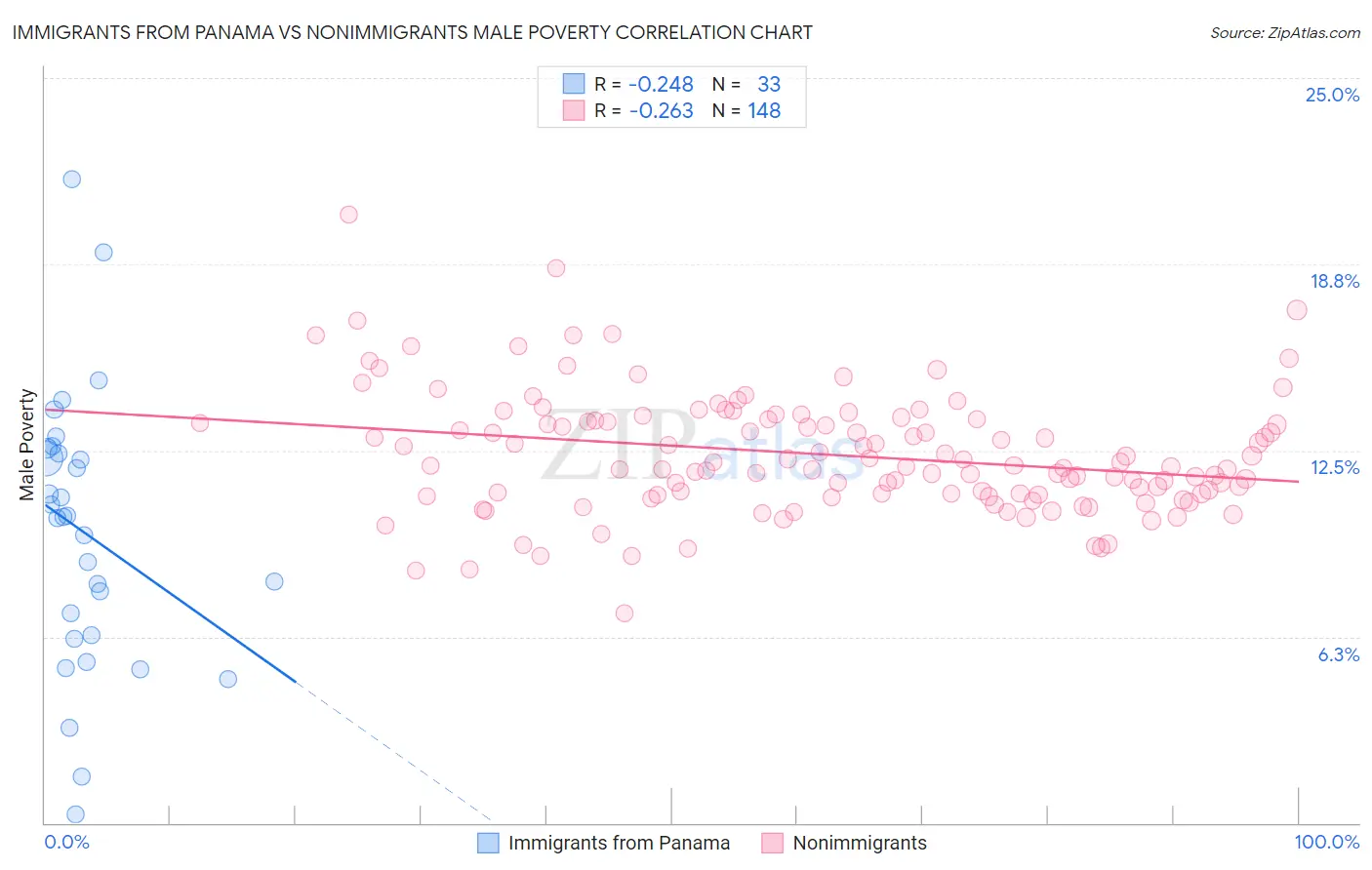 Immigrants from Panama vs Nonimmigrants Male Poverty