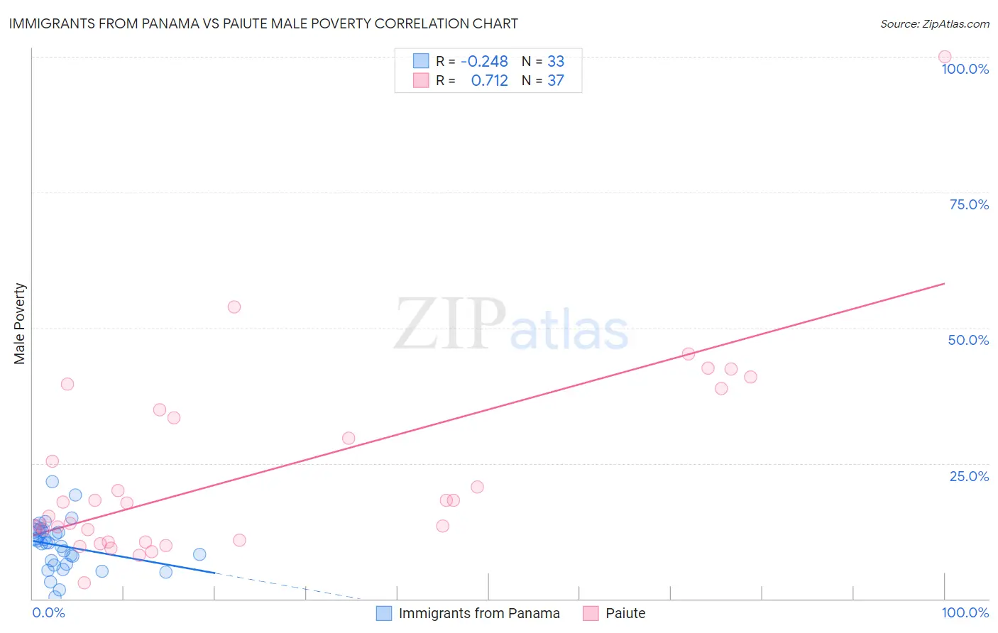 Immigrants from Panama vs Paiute Male Poverty