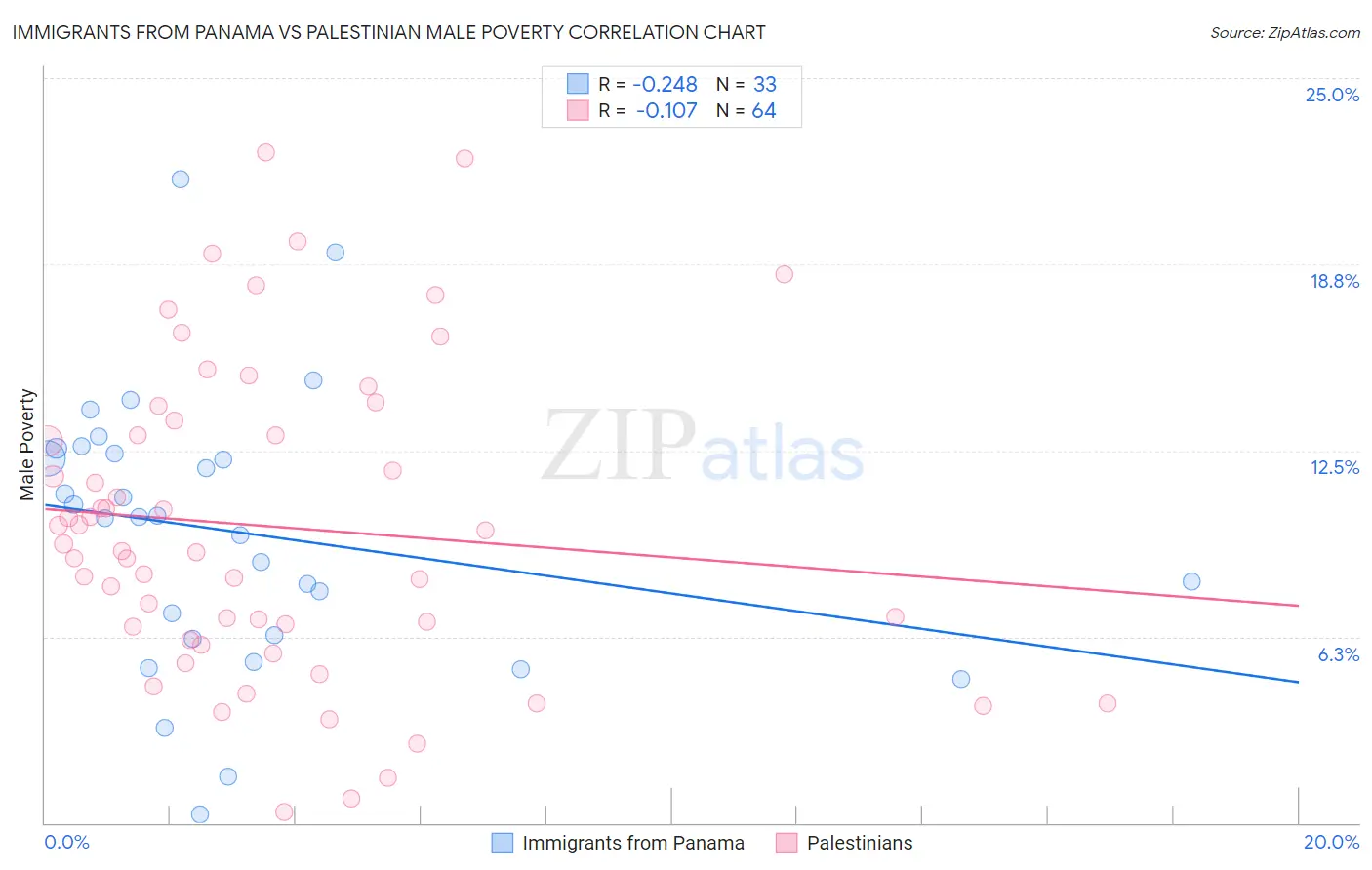 Immigrants from Panama vs Palestinian Male Poverty