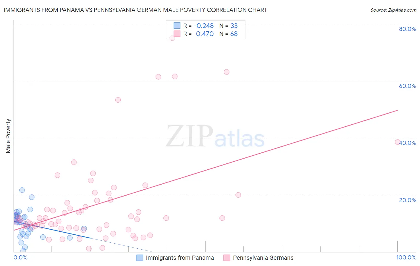 Immigrants from Panama vs Pennsylvania German Male Poverty