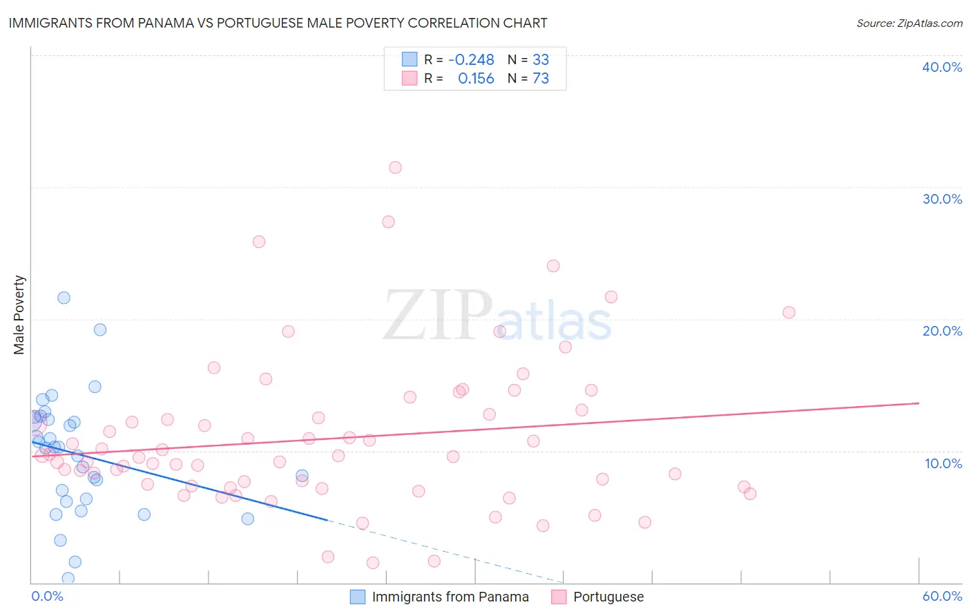 Immigrants from Panama vs Portuguese Male Poverty