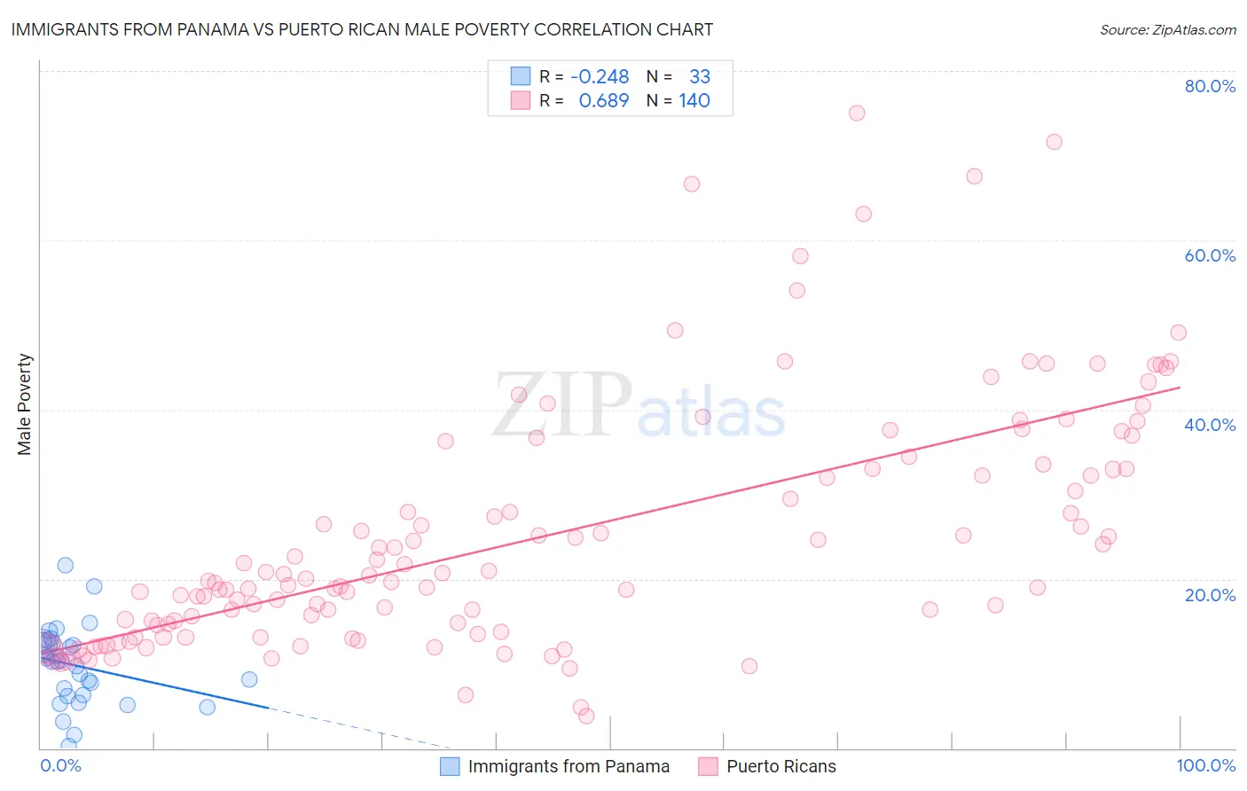 Immigrants from Panama vs Puerto Rican Male Poverty