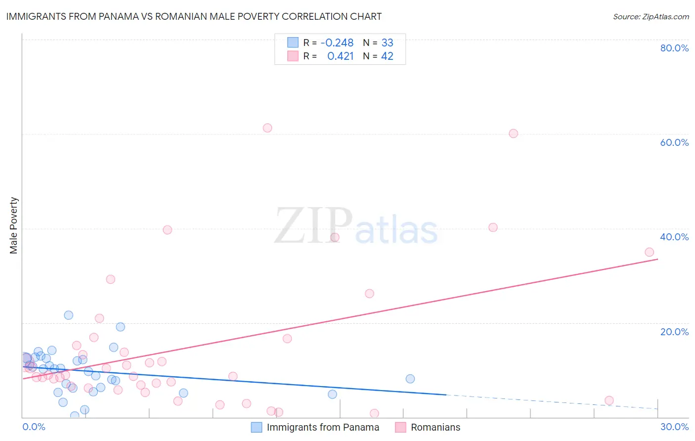 Immigrants from Panama vs Romanian Male Poverty