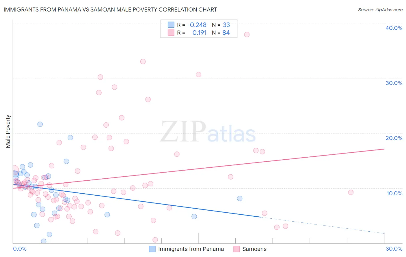 Immigrants from Panama vs Samoan Male Poverty