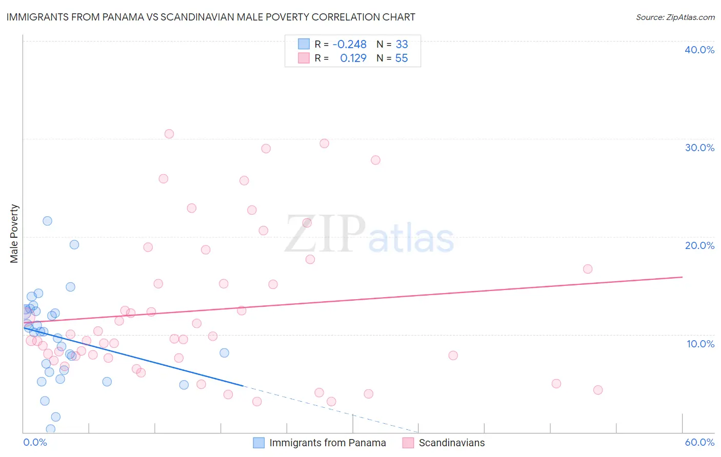Immigrants from Panama vs Scandinavian Male Poverty
