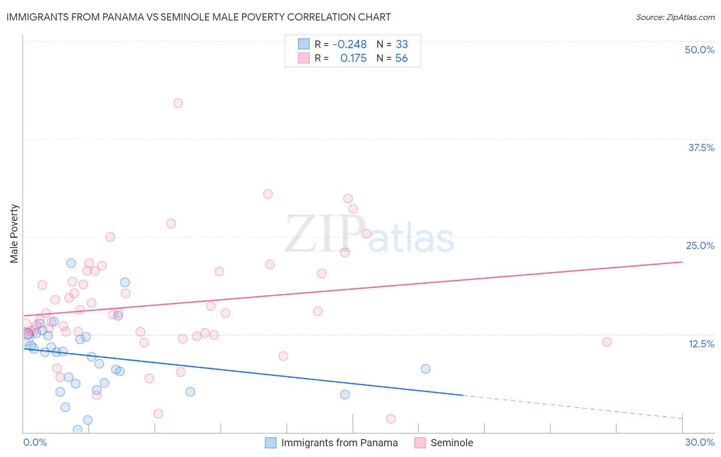 Immigrants from Panama vs Seminole Male Poverty