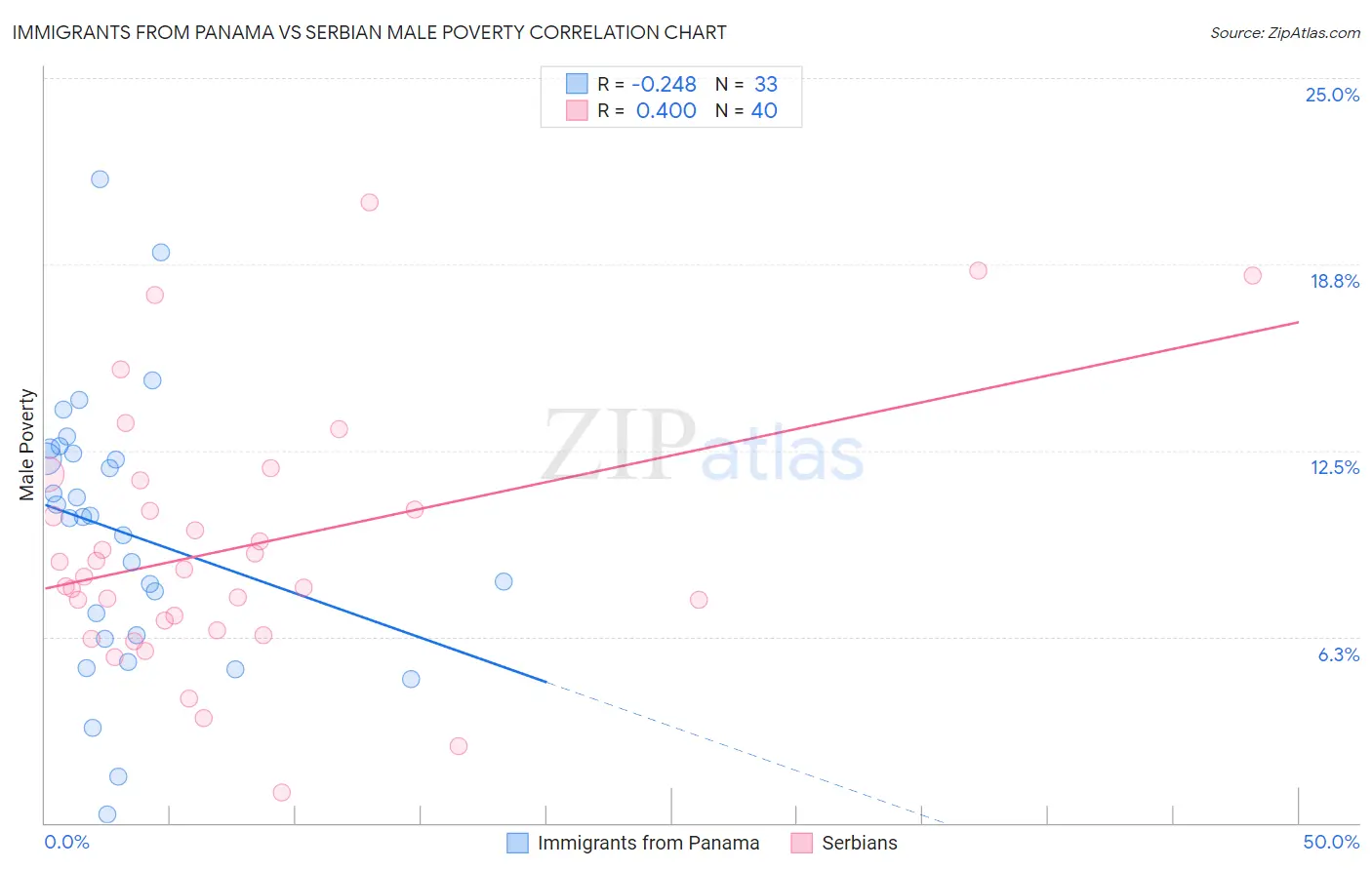 Immigrants from Panama vs Serbian Male Poverty