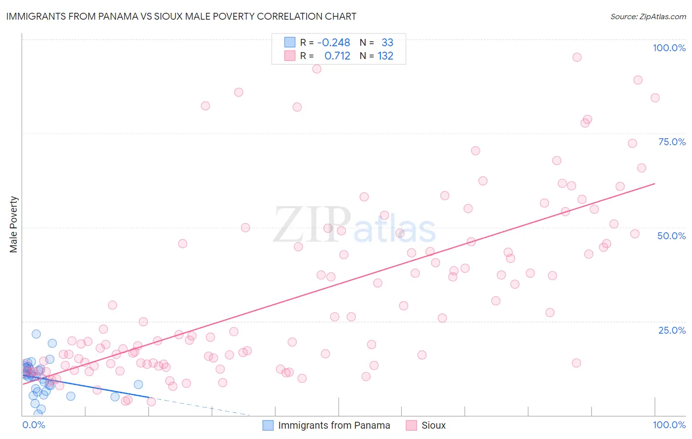 Immigrants from Panama vs Sioux Male Poverty