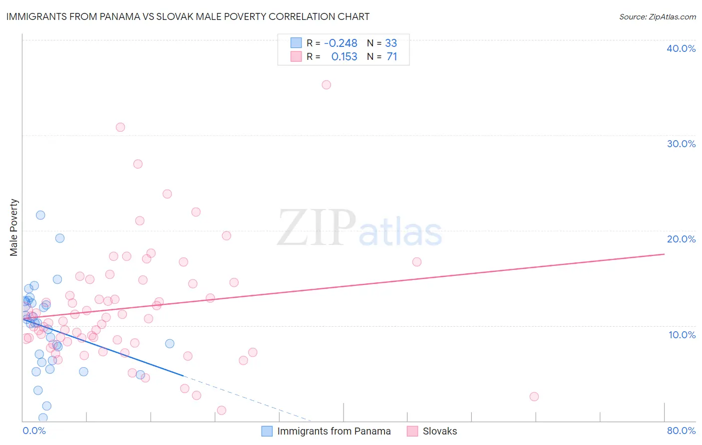 Immigrants from Panama vs Slovak Male Poverty