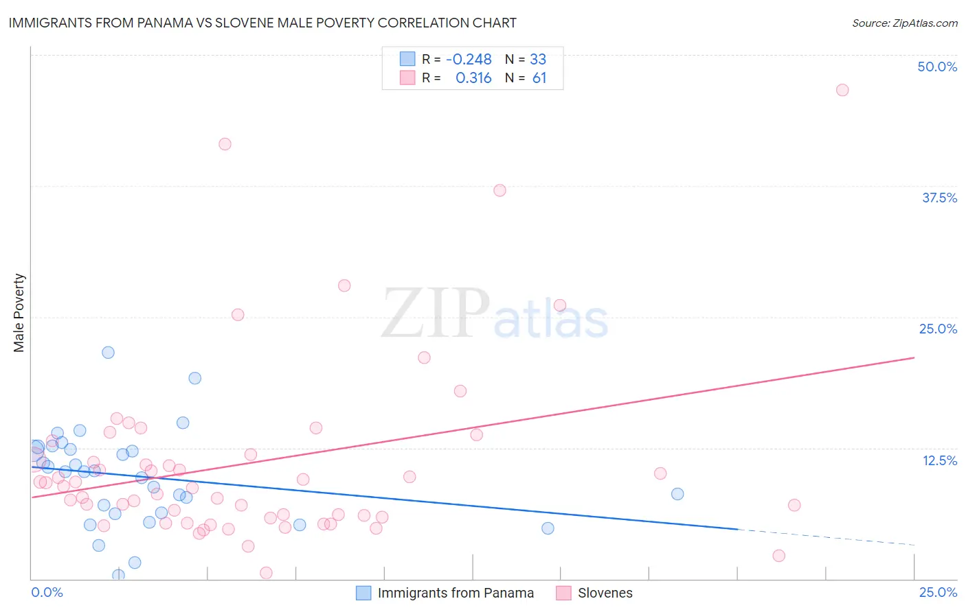 Immigrants from Panama vs Slovene Male Poverty