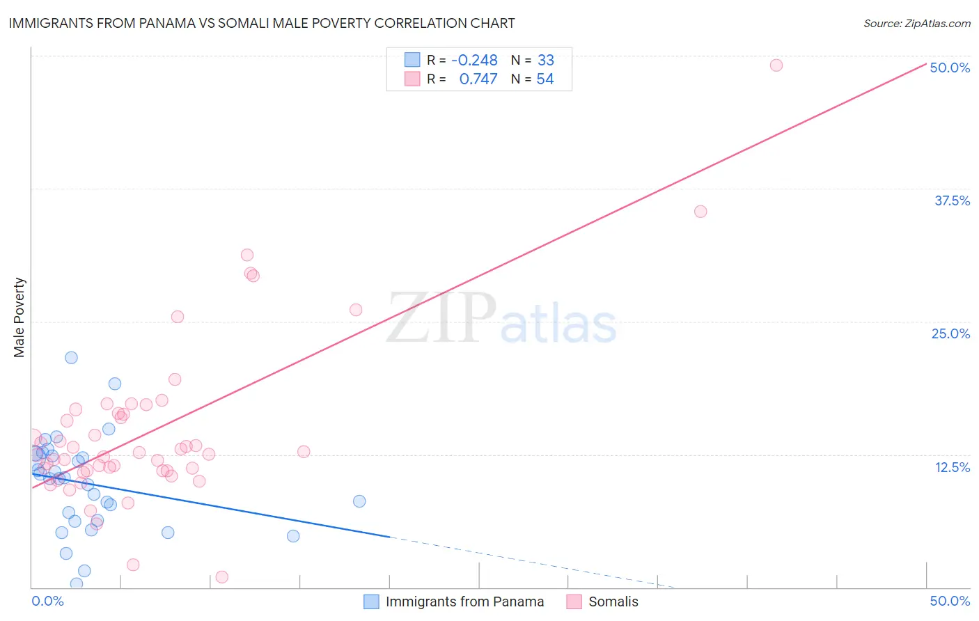 Immigrants from Panama vs Somali Male Poverty