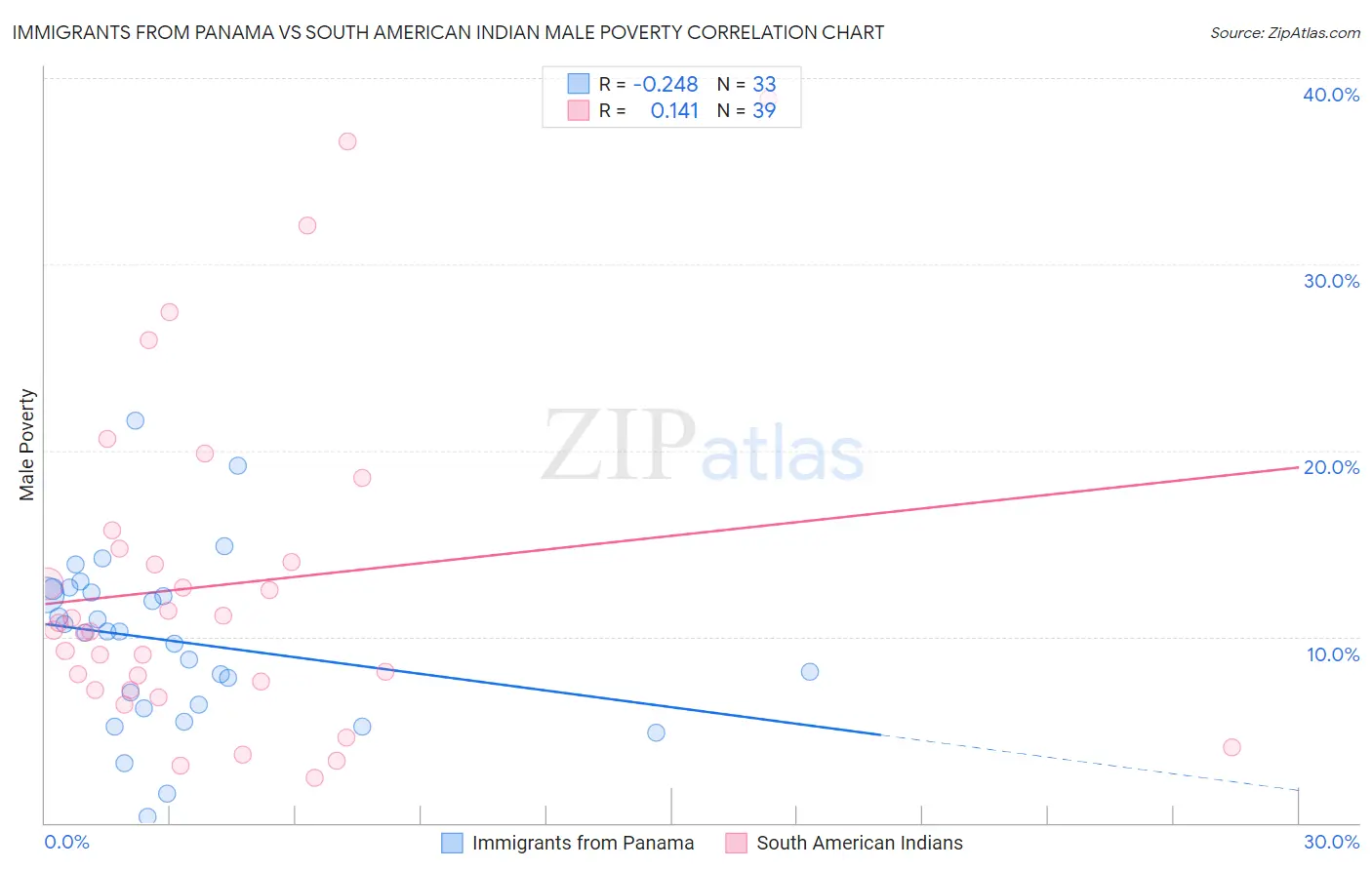 Immigrants from Panama vs South American Indian Male Poverty