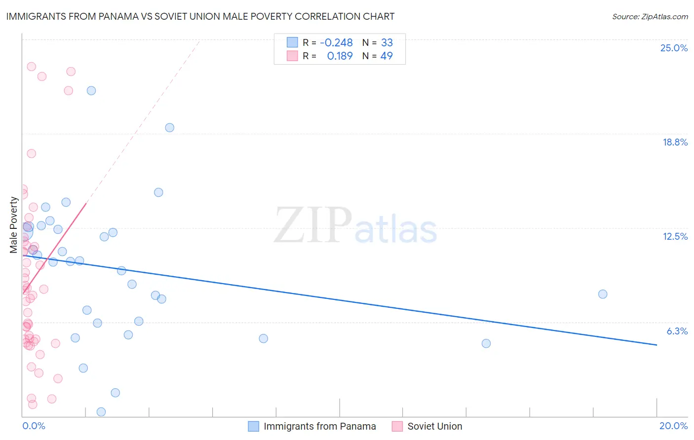 Immigrants from Panama vs Soviet Union Male Poverty
