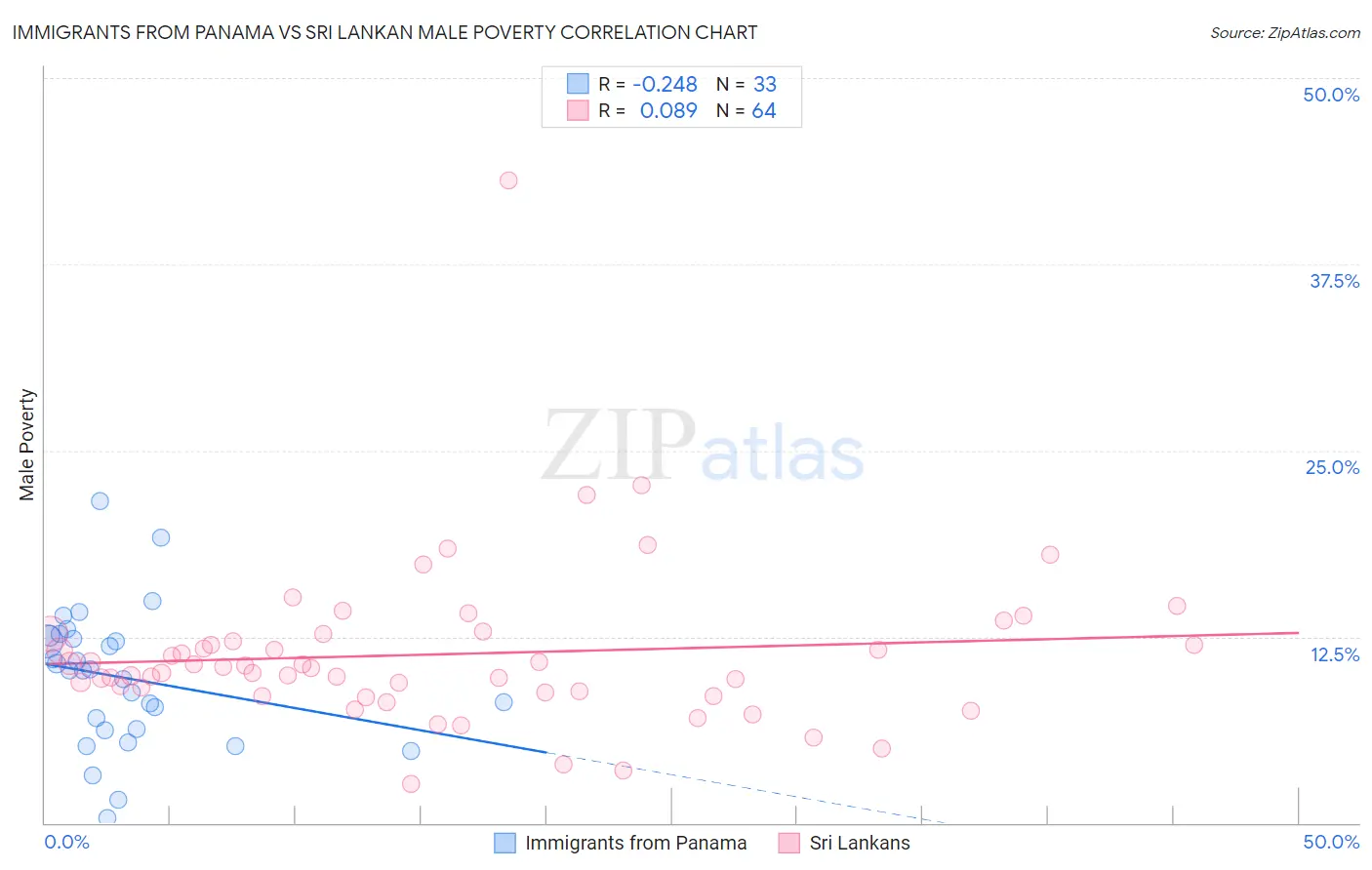 Immigrants from Panama vs Sri Lankan Male Poverty