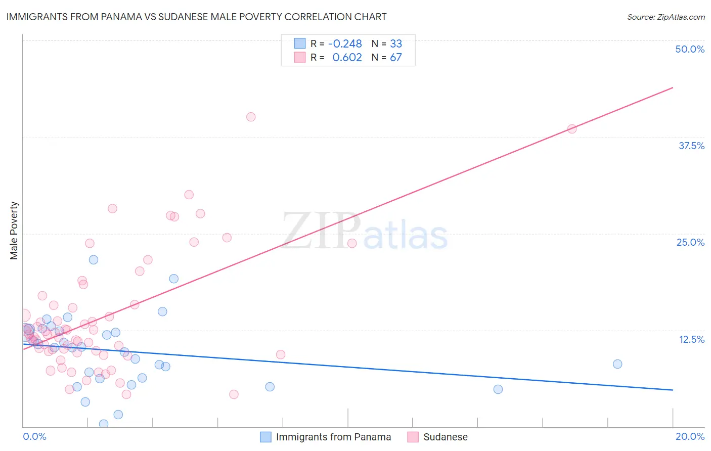 Immigrants from Panama vs Sudanese Male Poverty