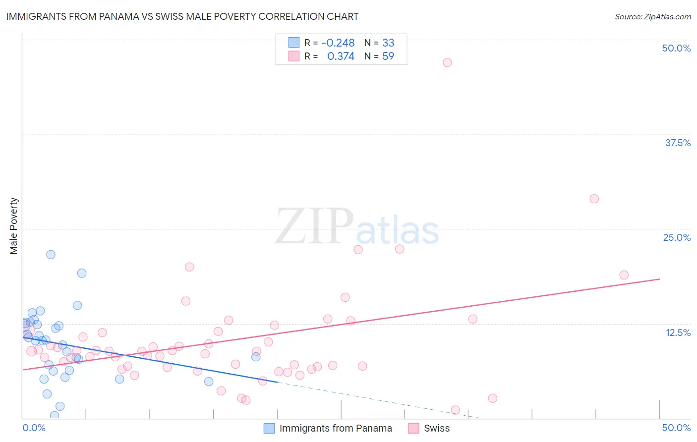 Immigrants from Panama vs Swiss Male Poverty