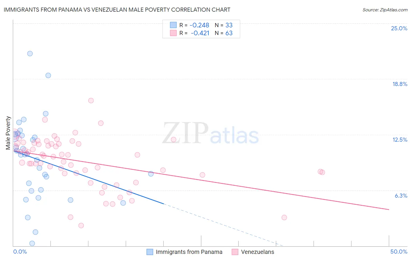 Immigrants from Panama vs Venezuelan Male Poverty