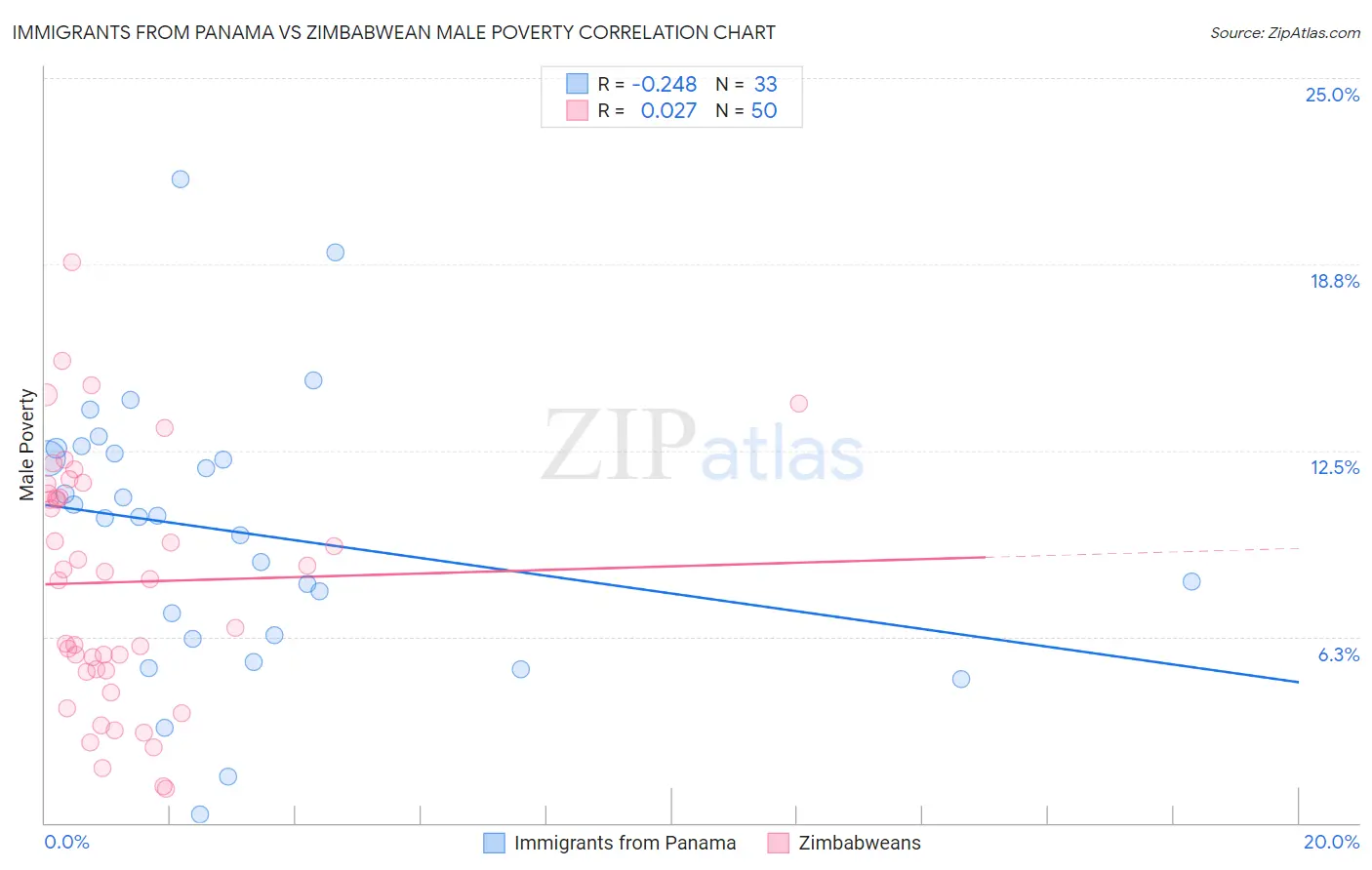 Immigrants from Panama vs Zimbabwean Male Poverty