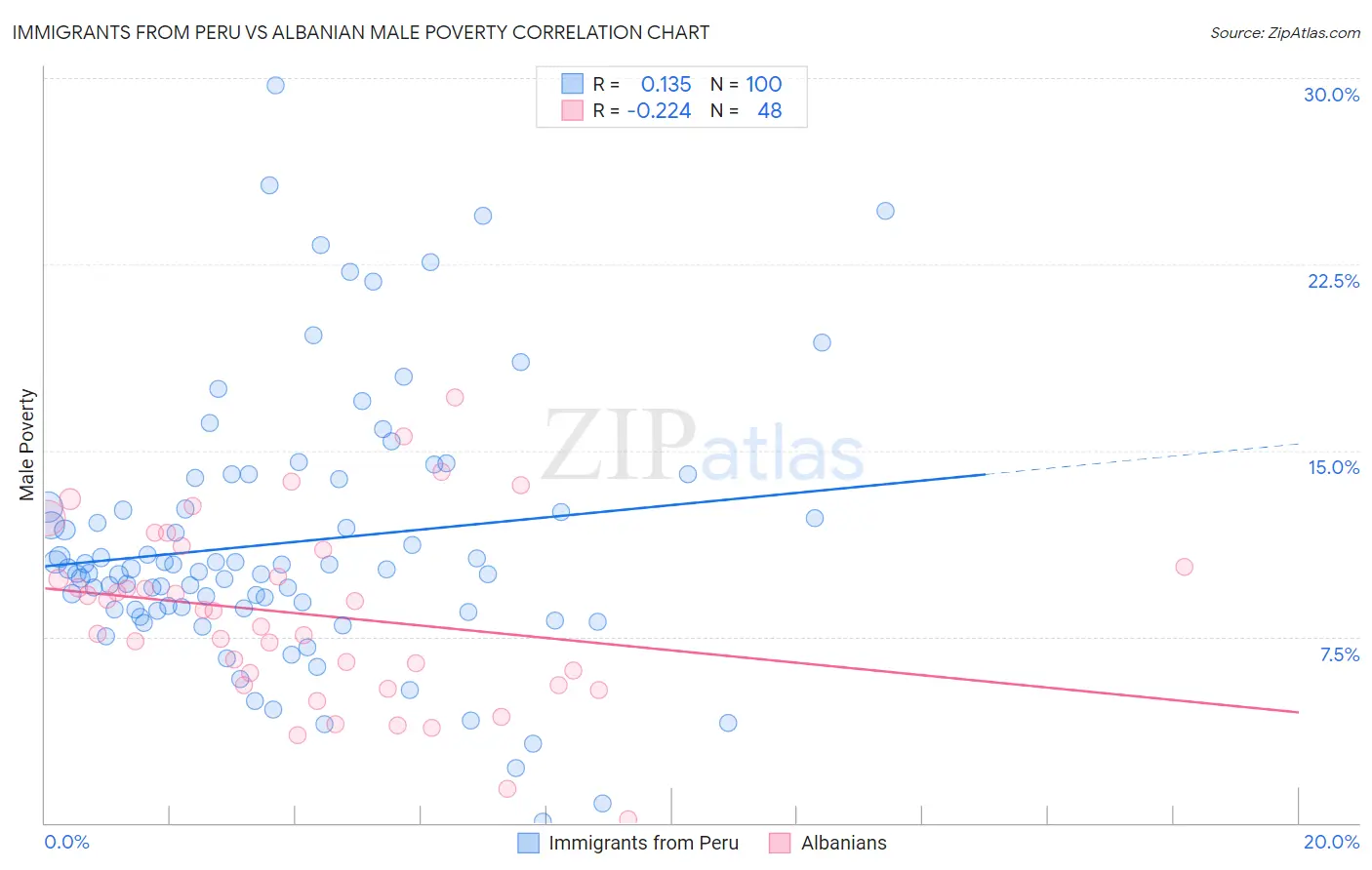 Immigrants from Peru vs Albanian Male Poverty