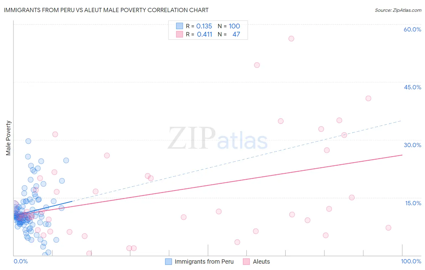 Immigrants from Peru vs Aleut Male Poverty