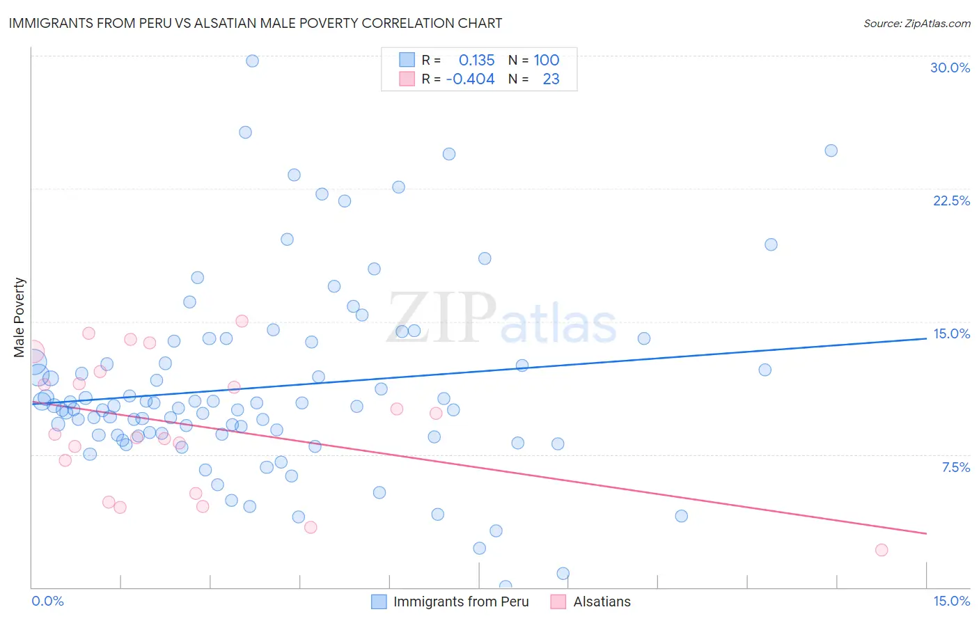 Immigrants from Peru vs Alsatian Male Poverty