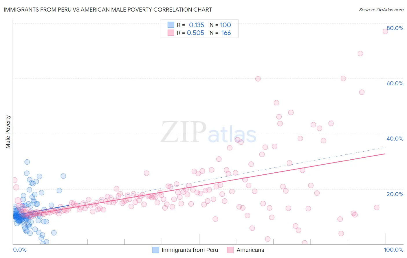 Immigrants from Peru vs American Male Poverty