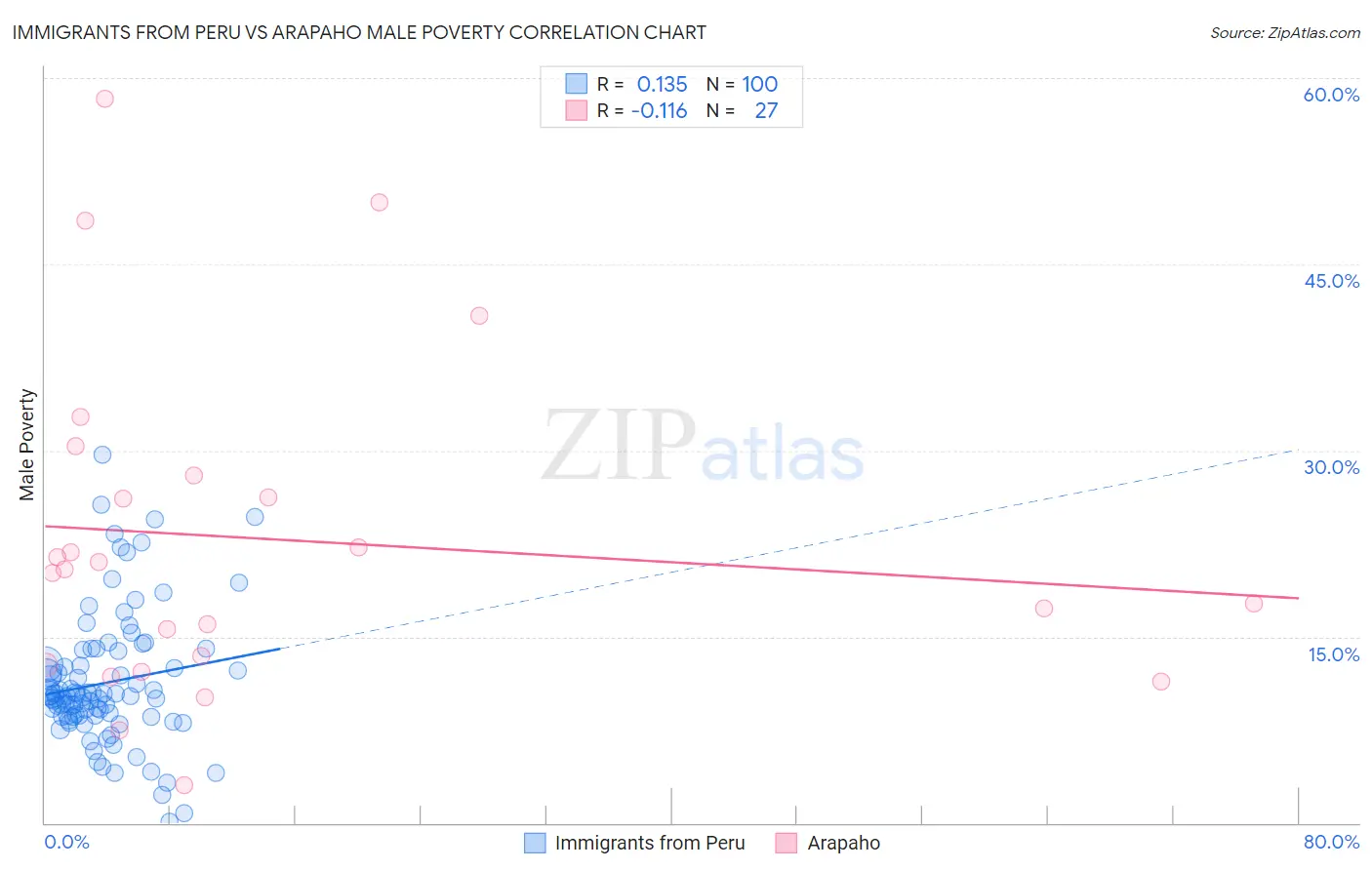 Immigrants from Peru vs Arapaho Male Poverty