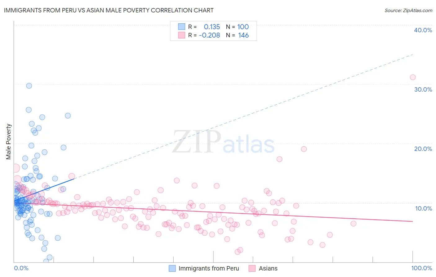 Immigrants from Peru vs Asian Male Poverty