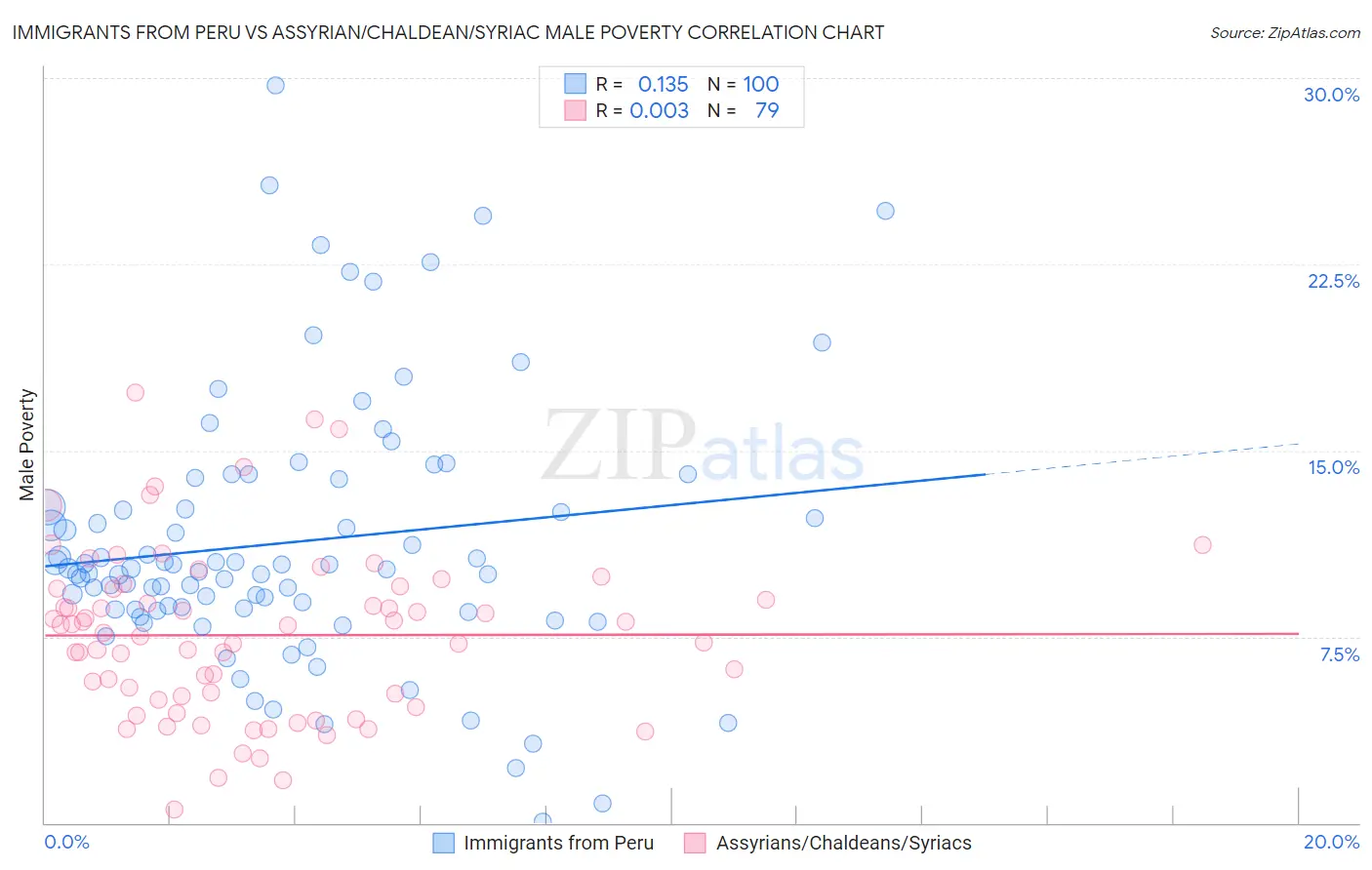Immigrants from Peru vs Assyrian/Chaldean/Syriac Male Poverty