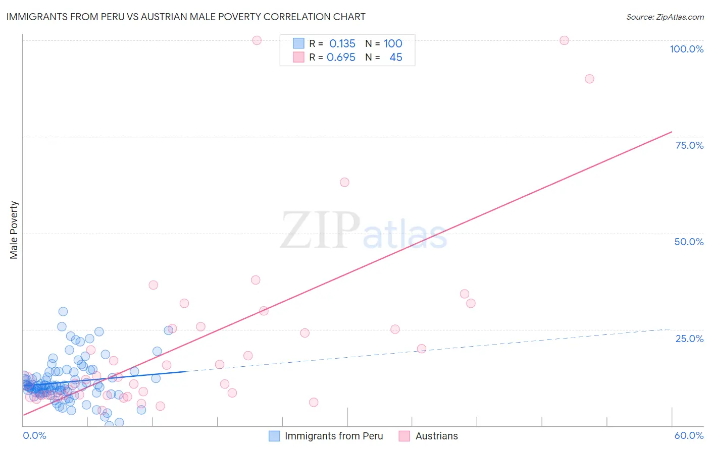 Immigrants from Peru vs Austrian Male Poverty