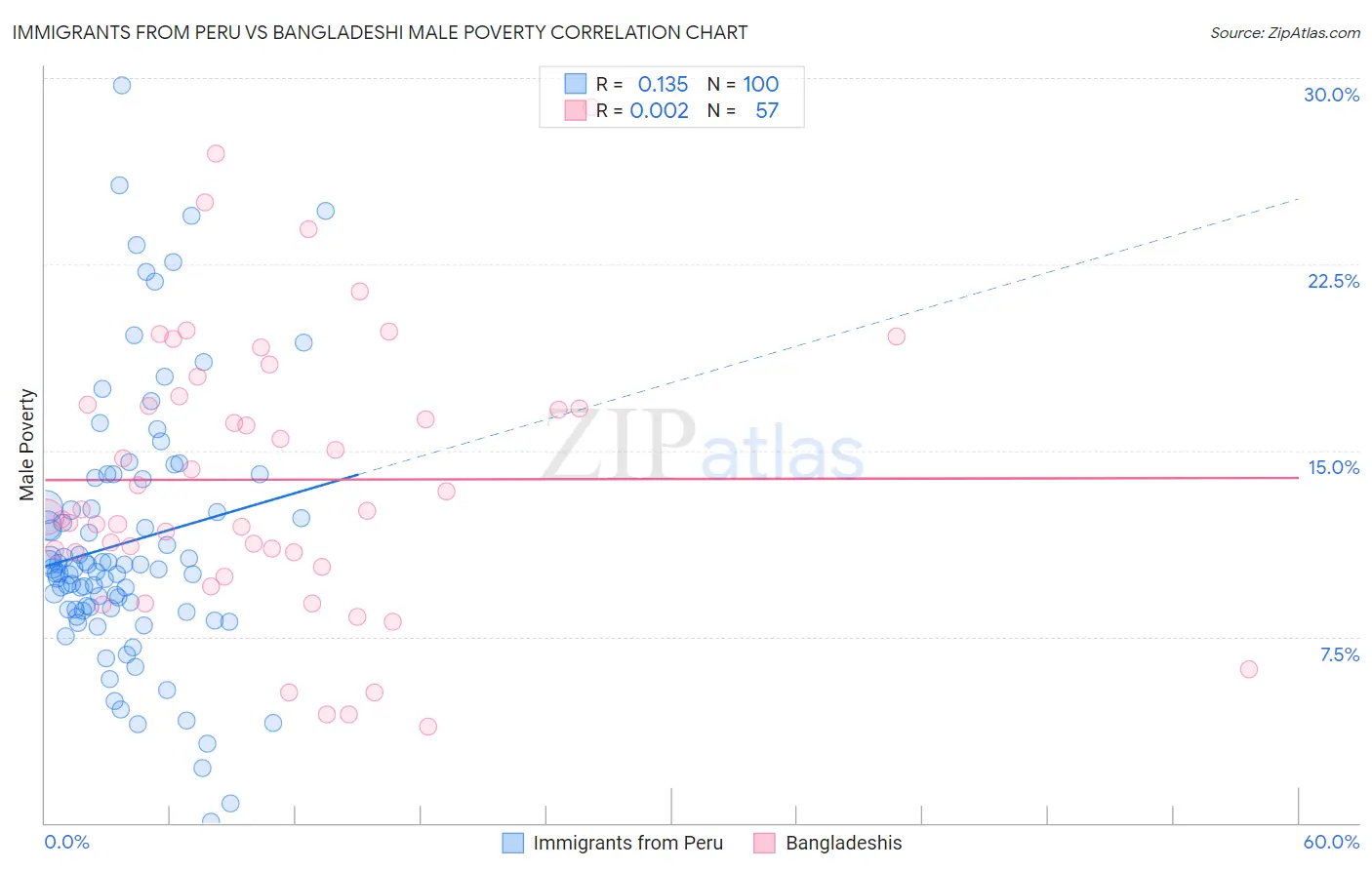 Immigrants from Peru vs Bangladeshi Male Poverty