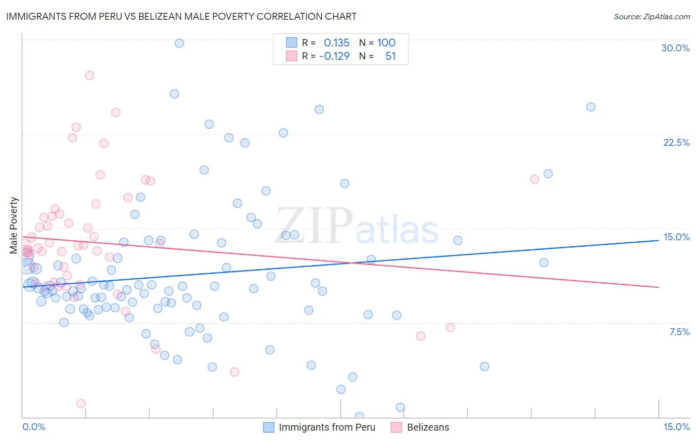 Immigrants from Peru vs Belizean Male Poverty