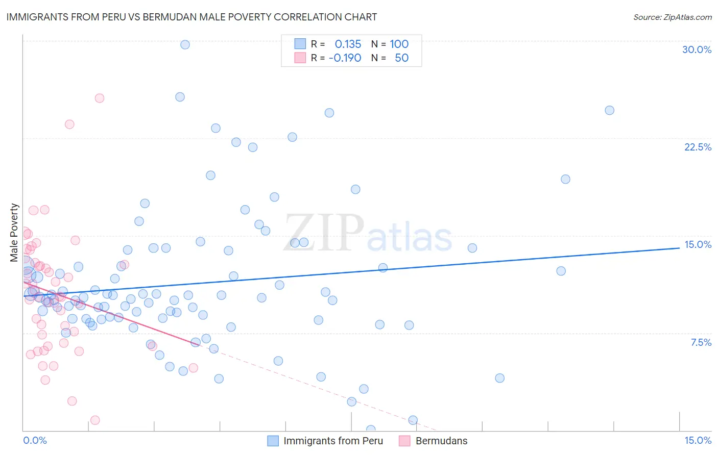 Immigrants from Peru vs Bermudan Male Poverty