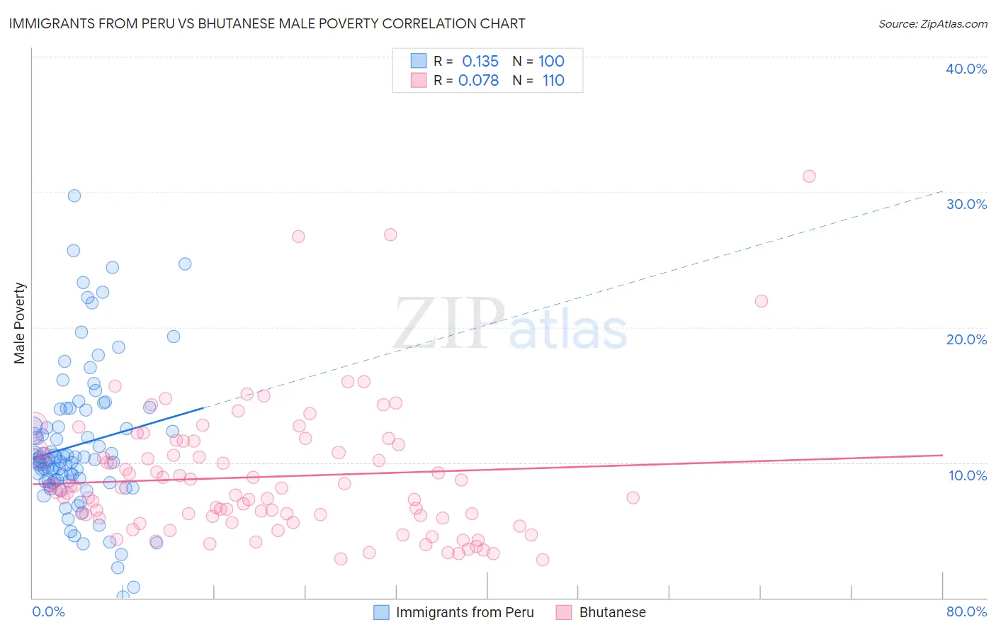 Immigrants from Peru vs Bhutanese Male Poverty