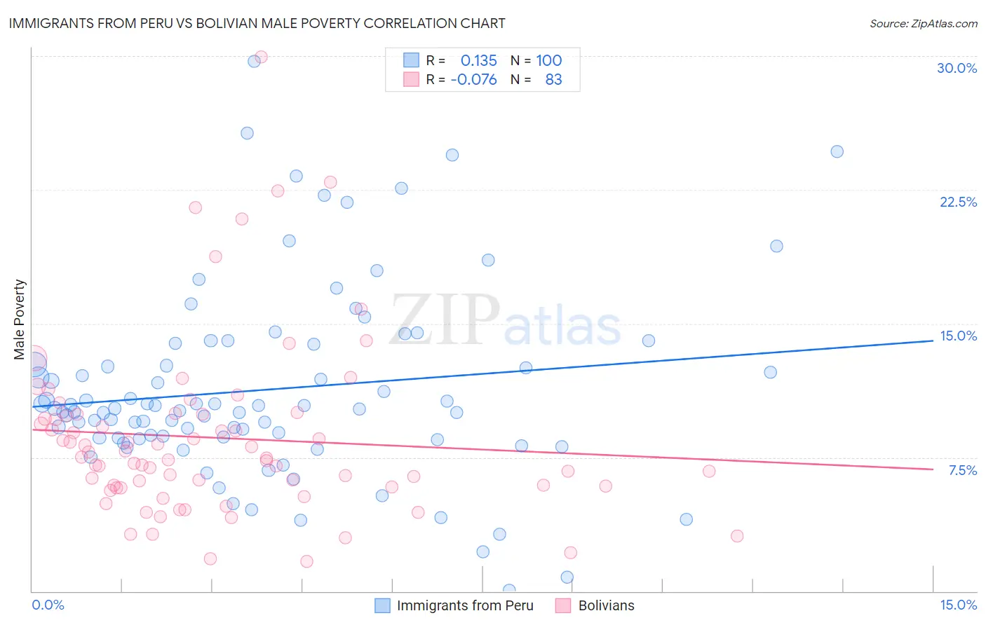 Immigrants from Peru vs Bolivian Male Poverty