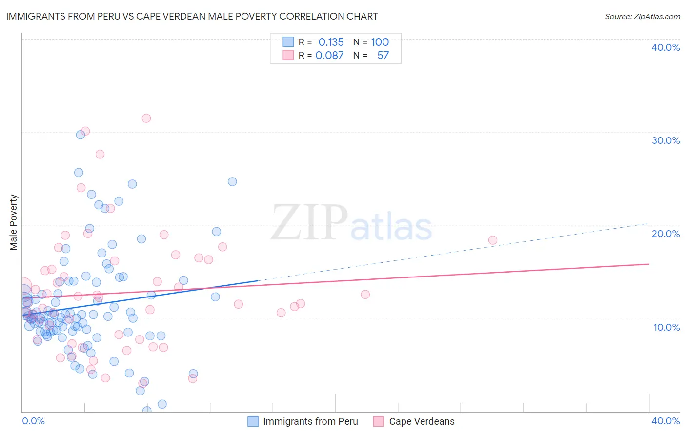 Immigrants from Peru vs Cape Verdean Male Poverty