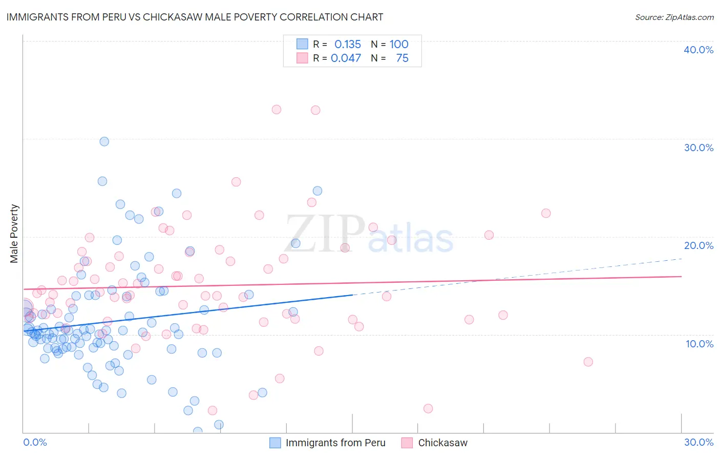 Immigrants from Peru vs Chickasaw Male Poverty