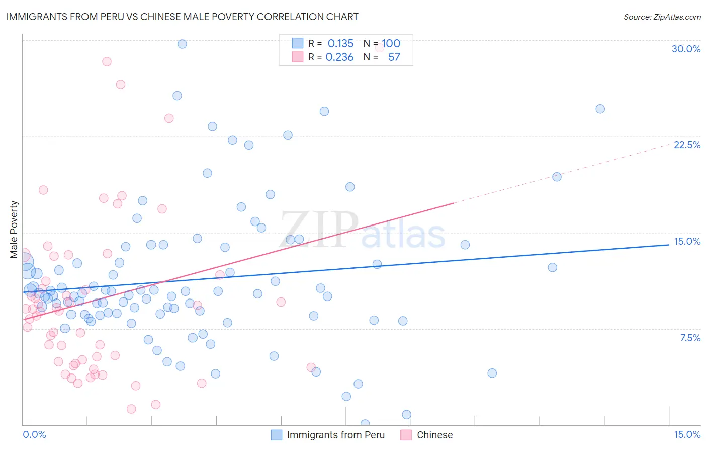 Immigrants from Peru vs Chinese Male Poverty