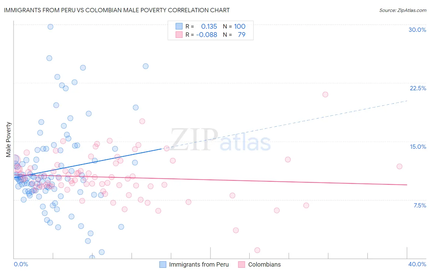 Immigrants from Peru vs Colombian Male Poverty