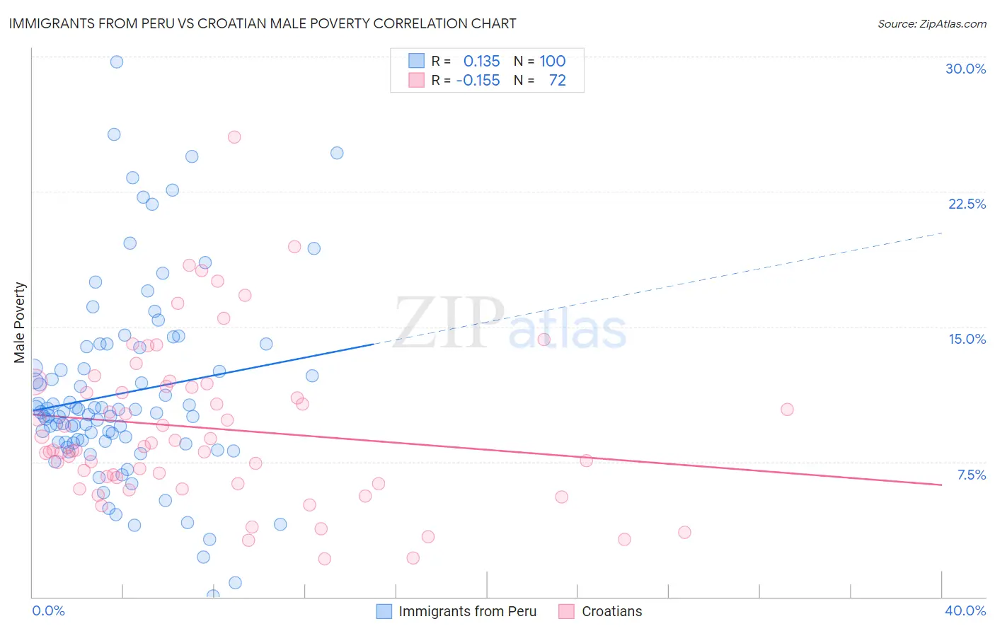 Immigrants from Peru vs Croatian Male Poverty