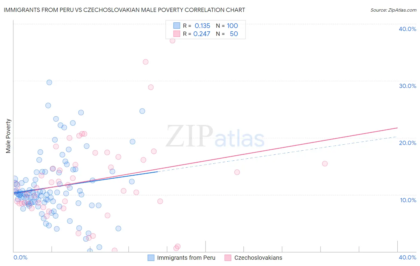 Immigrants from Peru vs Czechoslovakian Male Poverty