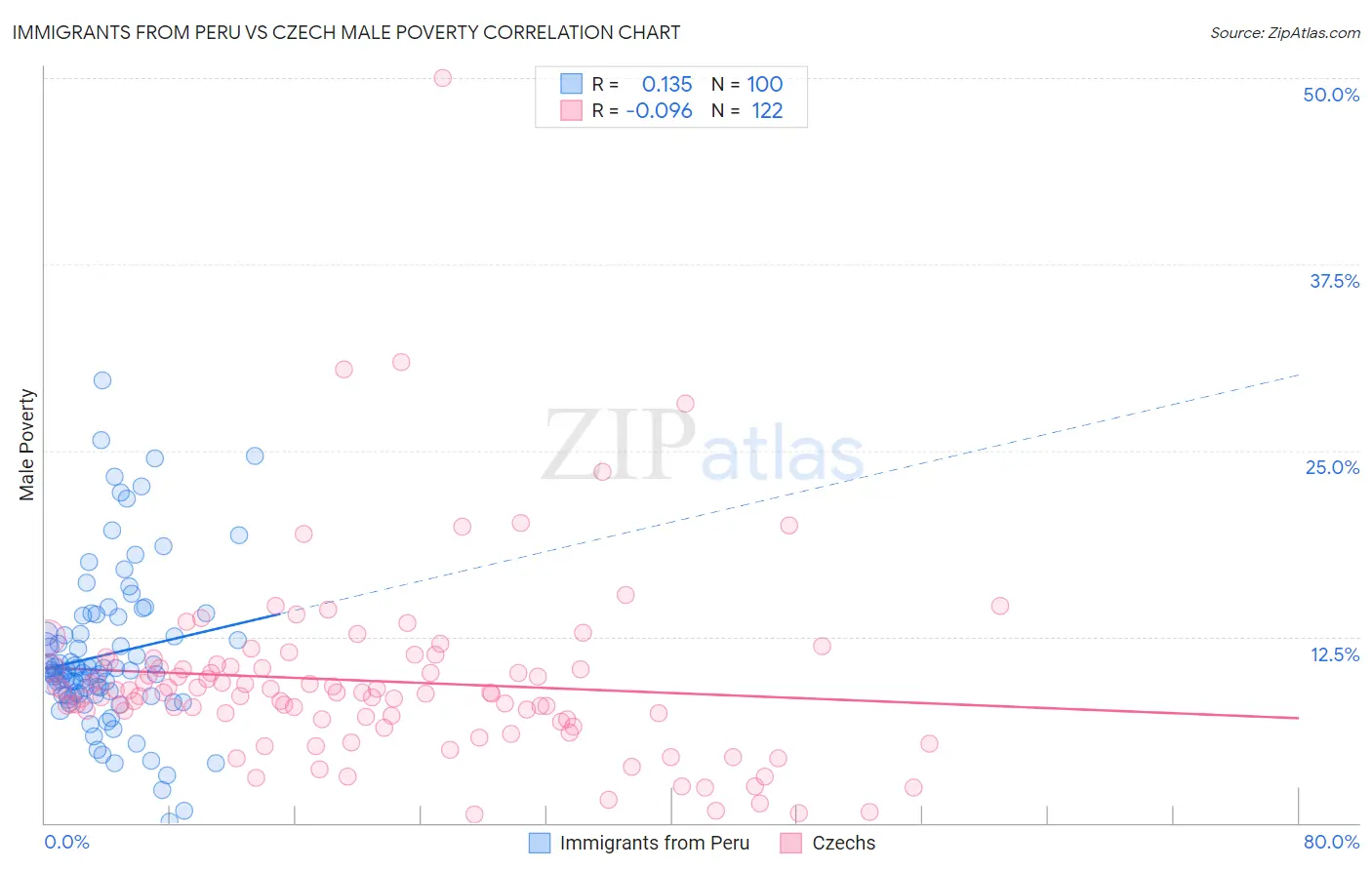 Immigrants from Peru vs Czech Male Poverty