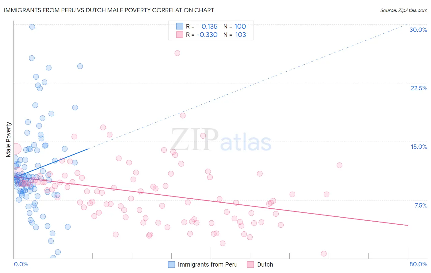 Immigrants from Peru vs Dutch Male Poverty