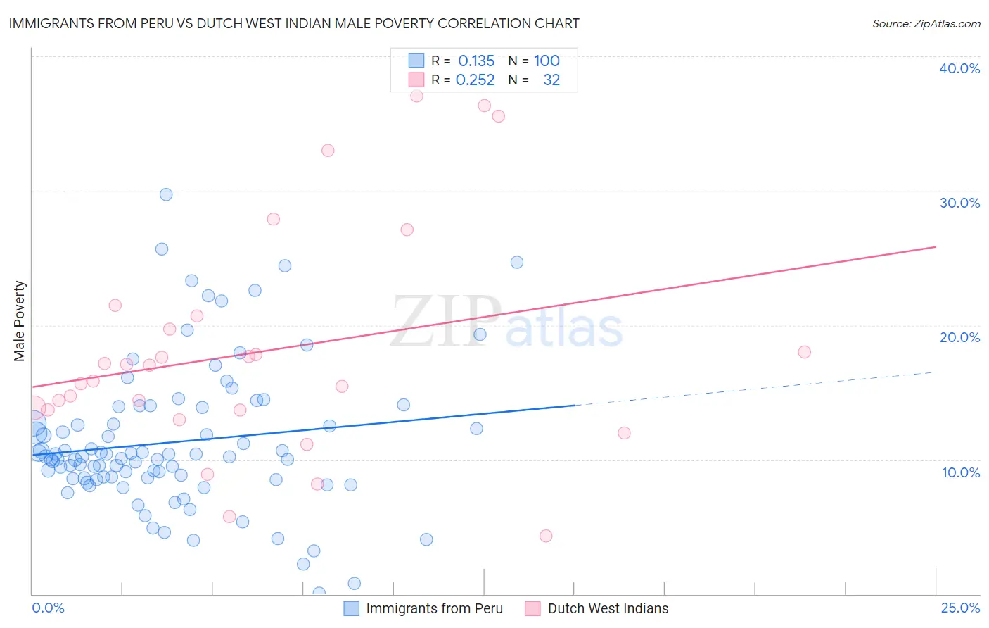 Immigrants from Peru vs Dutch West Indian Male Poverty