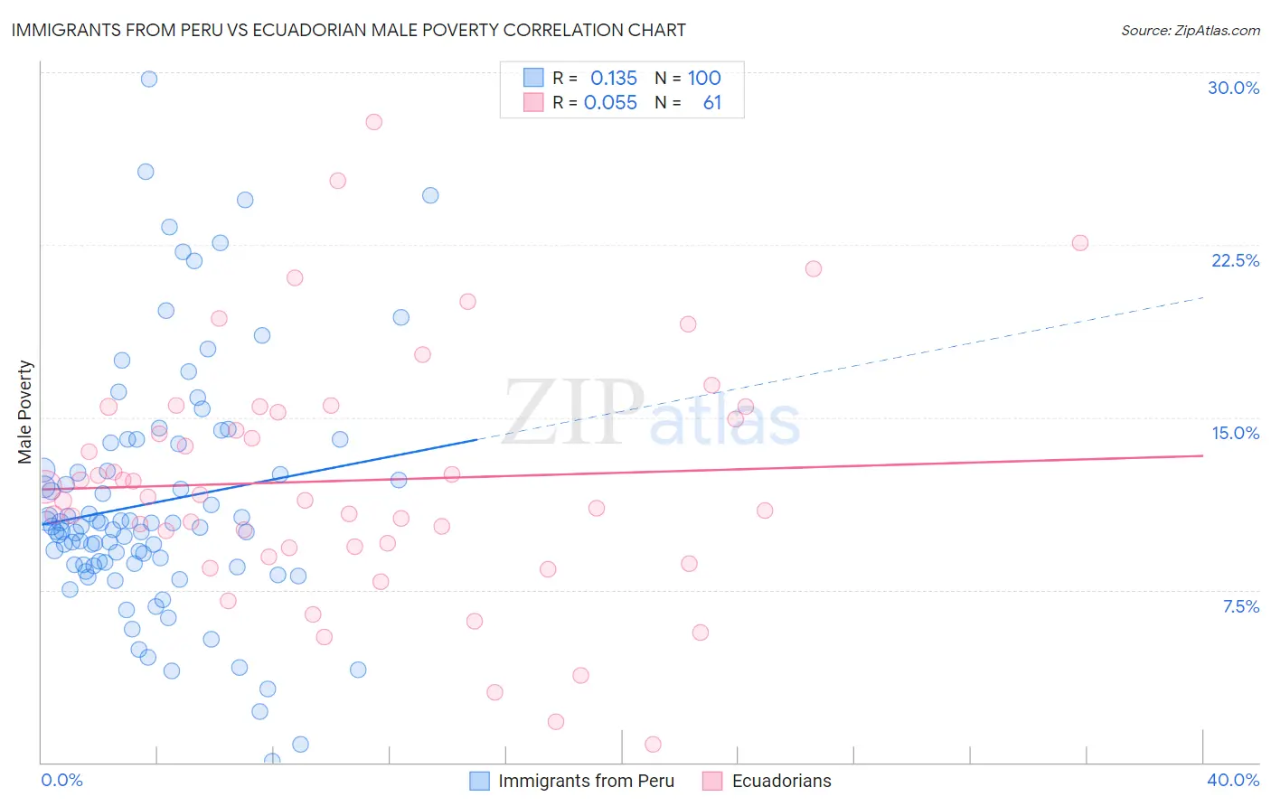 Immigrants from Peru vs Ecuadorian Male Poverty