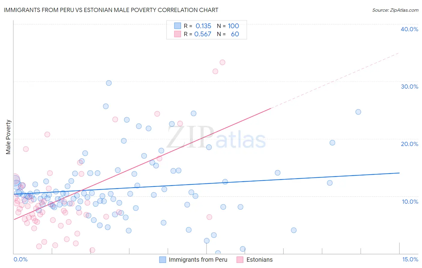 Immigrants from Peru vs Estonian Male Poverty