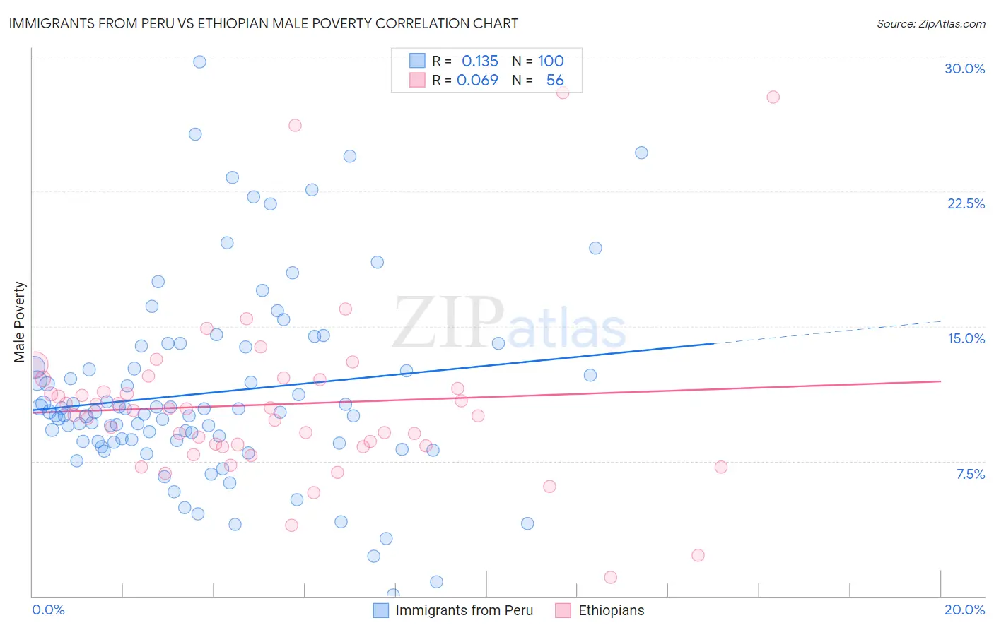 Immigrants from Peru vs Ethiopian Male Poverty