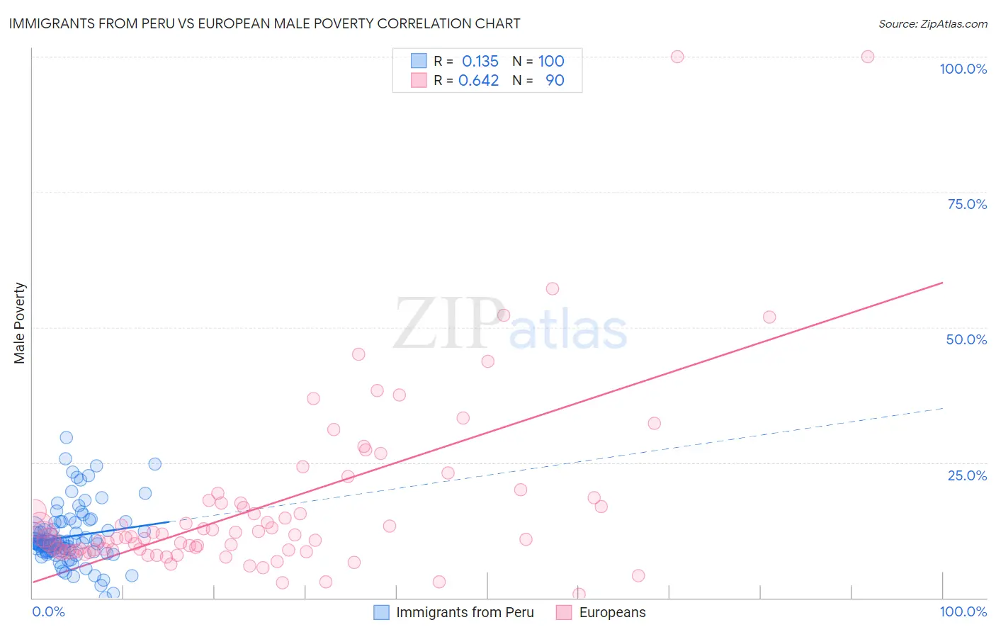 Immigrants from Peru vs European Male Poverty