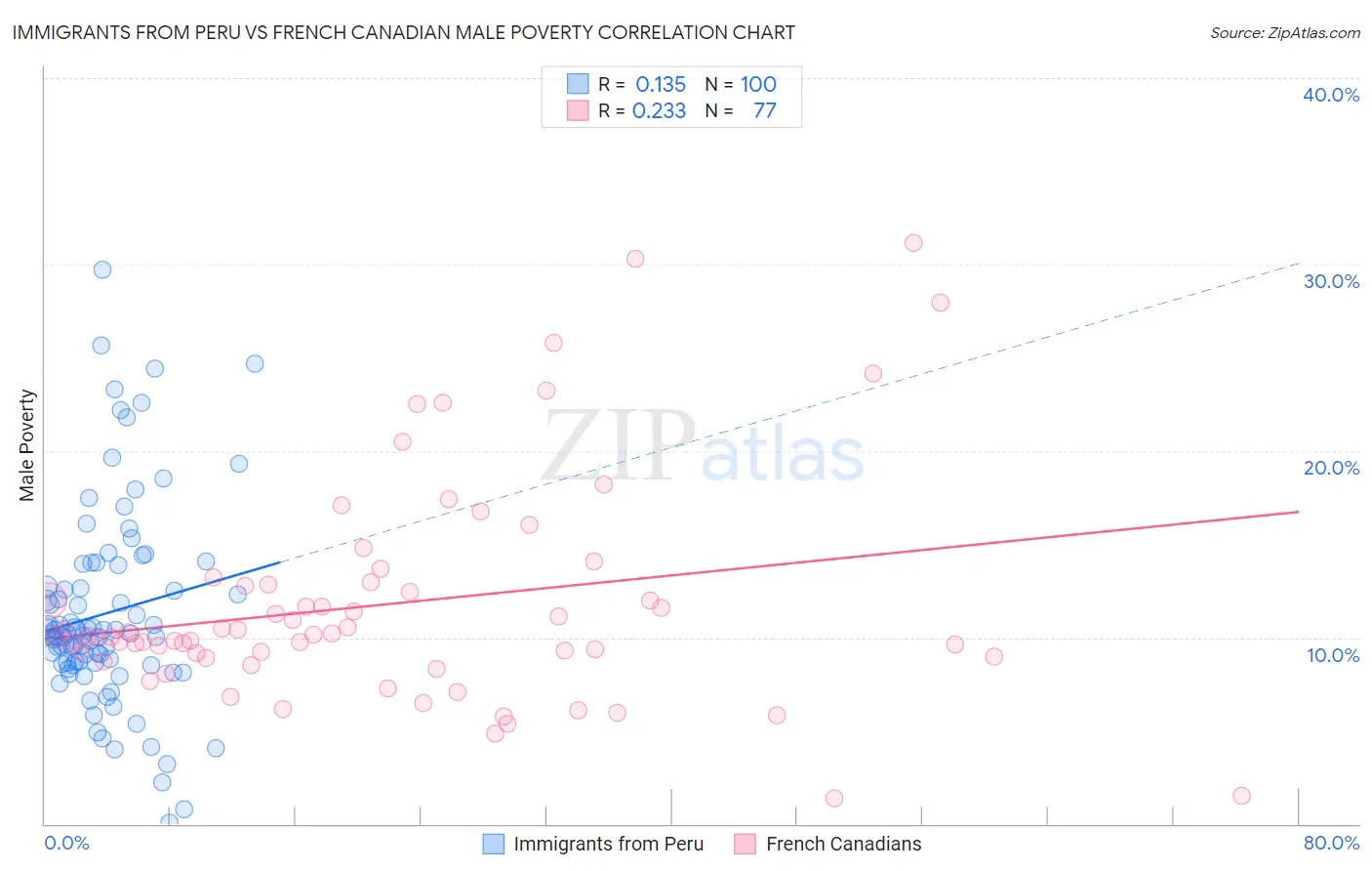 Immigrants from Peru vs French Canadian Male Poverty