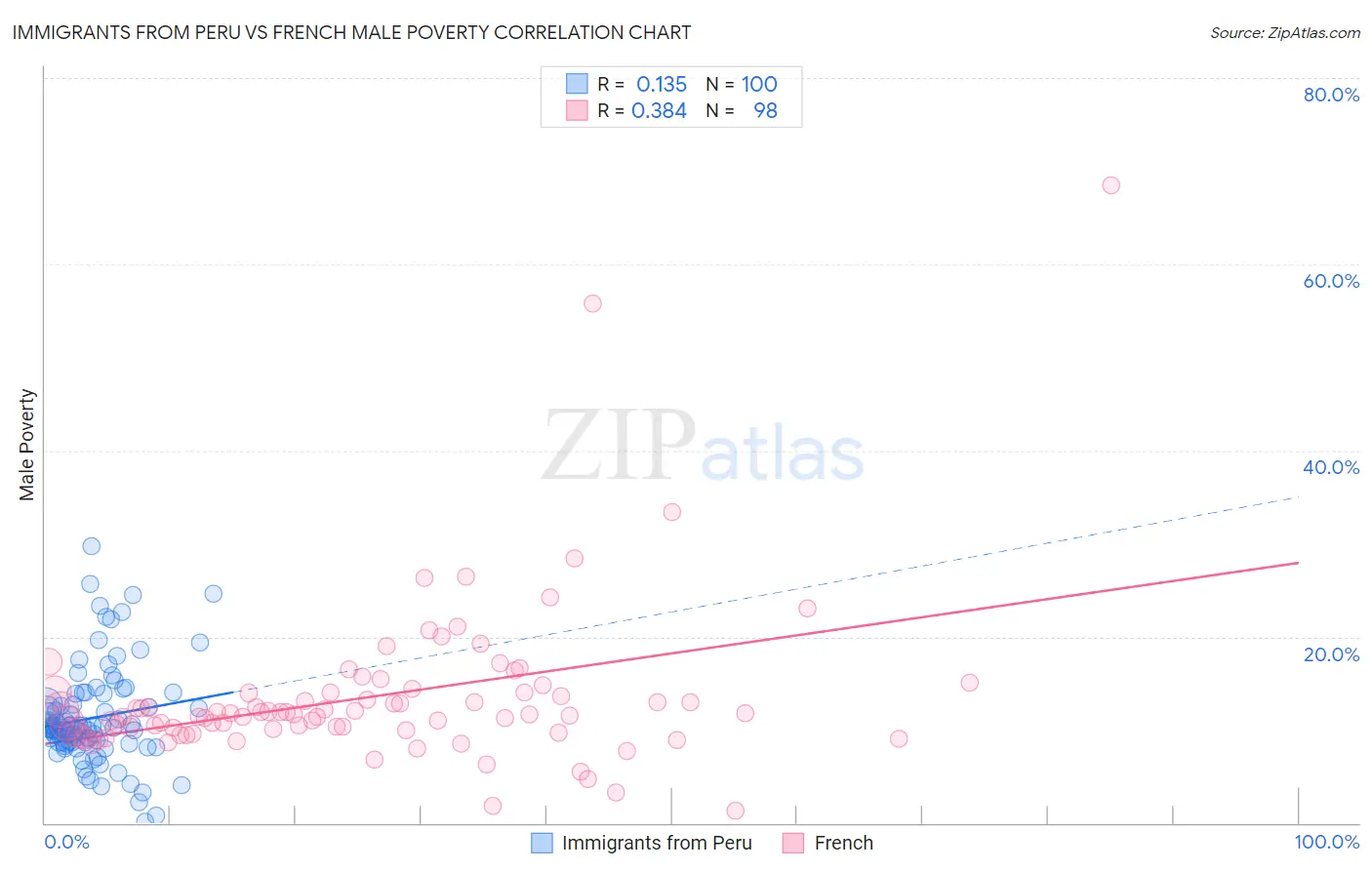 Immigrants from Peru vs French Male Poverty